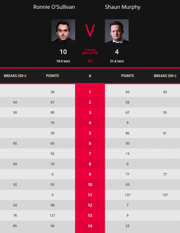 ronmurphy-2018-3-25-Match-Result-World-Snooker-Live-Scores.png